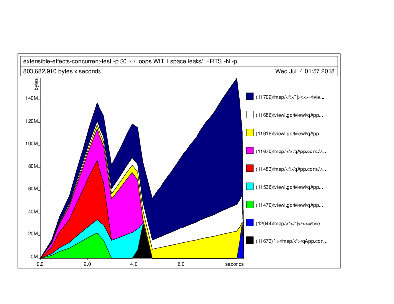 Heap profiling of the unit tests called Loop-WITH-space-leaks shows that at least 160M Bytes were used