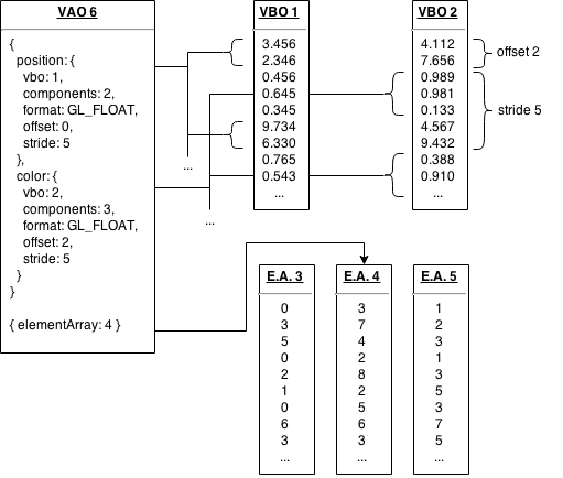 VAO Diagram