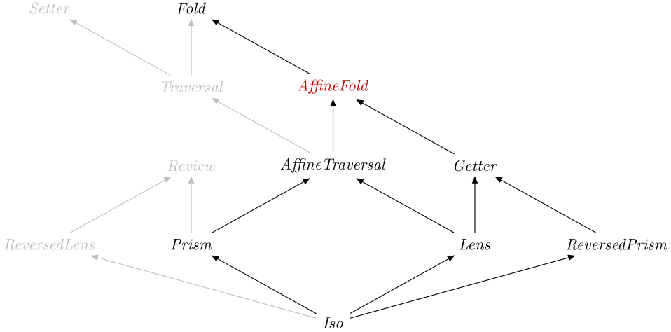 AffineFold in the optics hierarchy