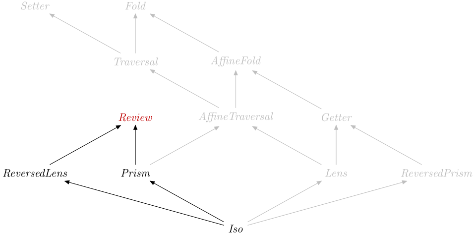Review in the optics hierarchy