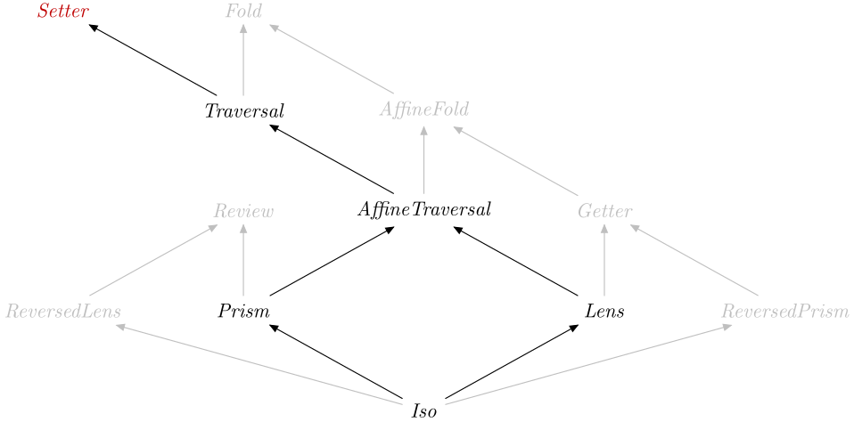 Setter in the optics hierarchy