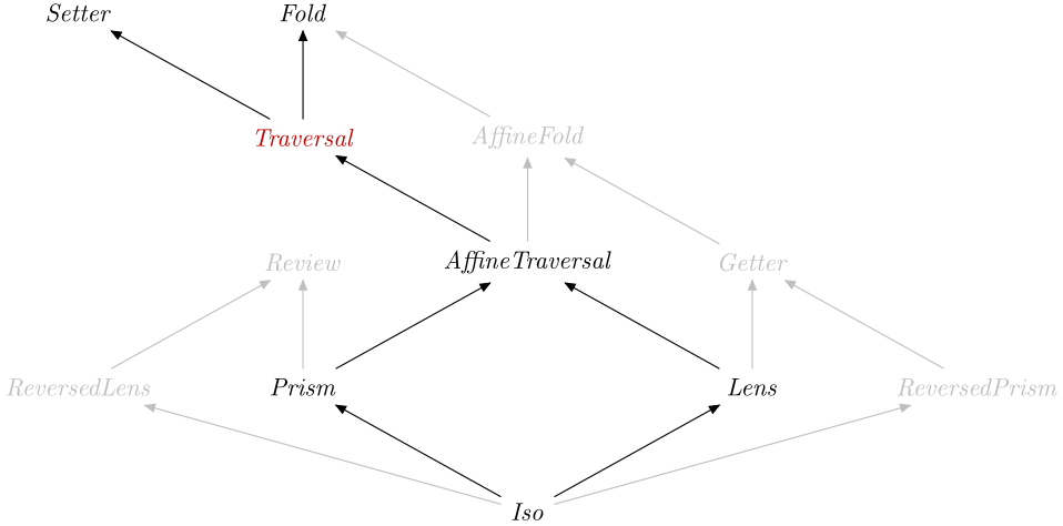 Traversal in the optics hierarchy